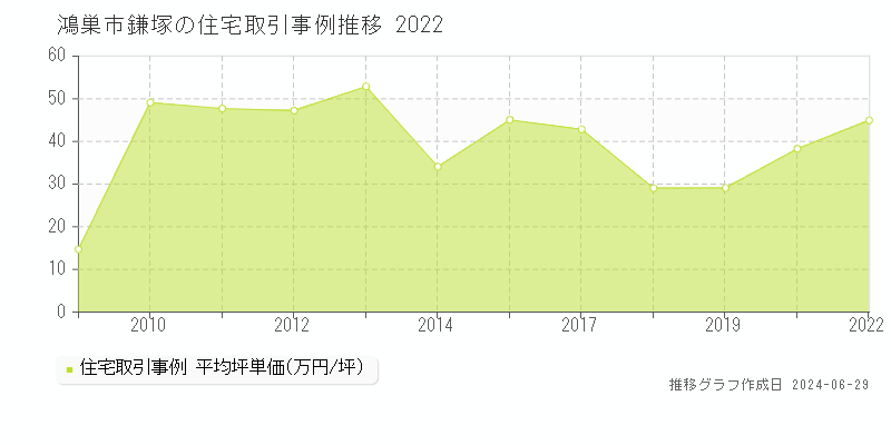 鴻巣市鎌塚の住宅取引事例推移グラフ 