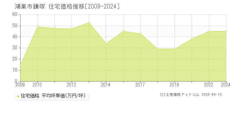 鴻巣市鎌塚の住宅取引事例推移グラフ 