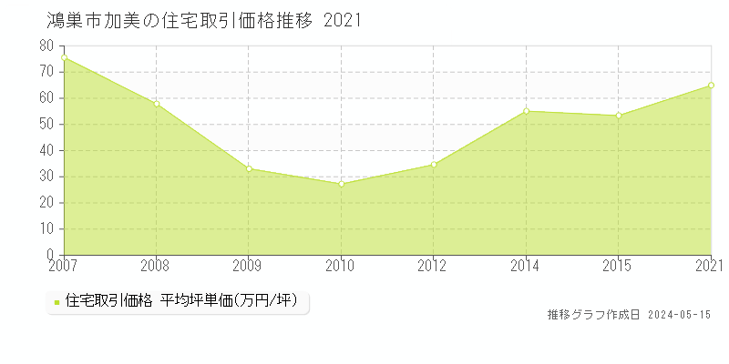 鴻巣市加美の住宅価格推移グラフ 