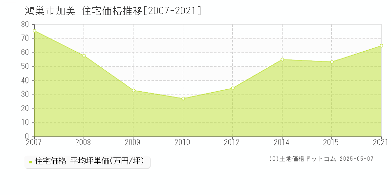 加美(鴻巣市)の住宅価格推移グラフ(坪単価)[2007-2021年]
