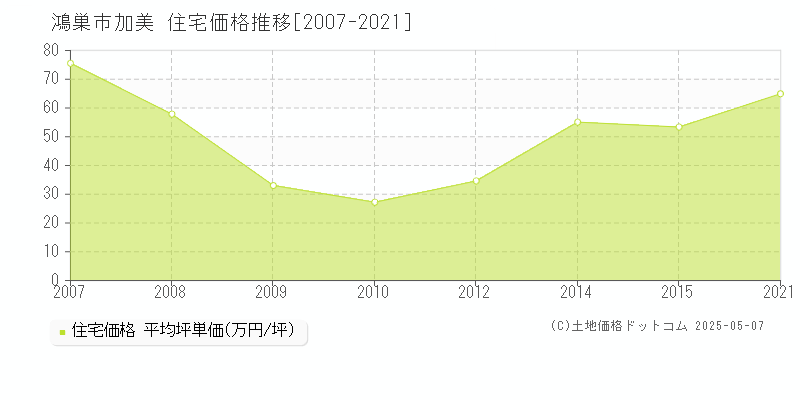 鴻巣市加美の住宅価格推移グラフ 