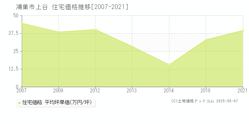 上谷(鴻巣市)の住宅価格推移グラフ(坪単価)[2007-2021年]