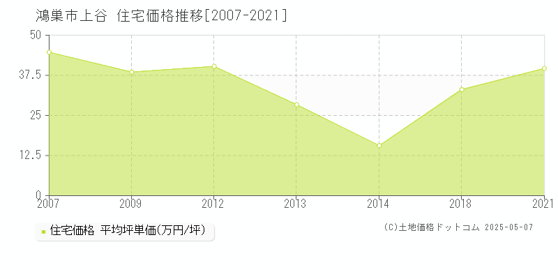 鴻巣市上谷の住宅価格推移グラフ 