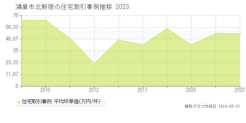 鴻巣市北新宿の住宅価格推移グラフ 