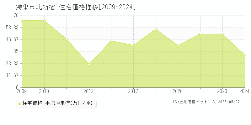 北新宿(鴻巣市)の住宅価格推移グラフ(坪単価)[2009-2024年]