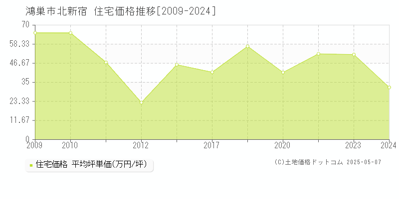 鴻巣市北新宿の住宅価格推移グラフ 