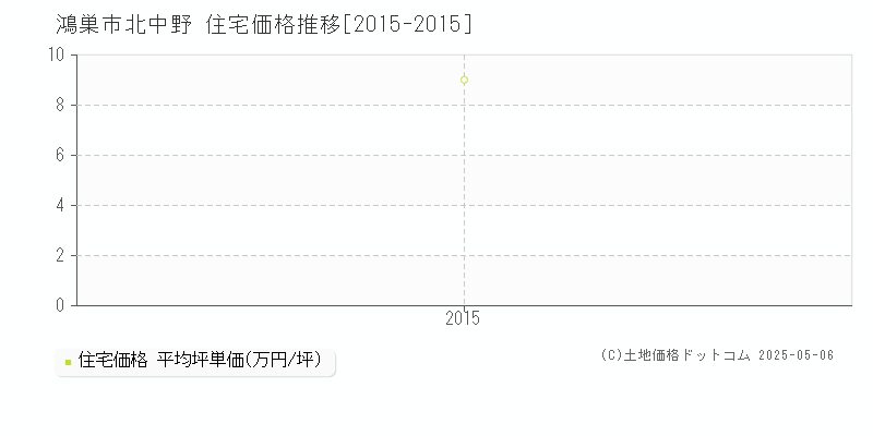 北中野(鴻巣市)の住宅価格推移グラフ(坪単価)[2015-2015年]
