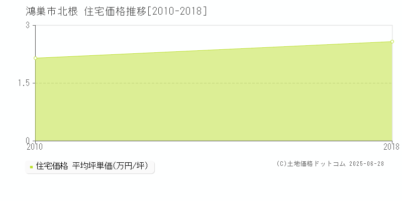 北根(鴻巣市)の住宅価格推移グラフ(坪単価)[2010-2018年]