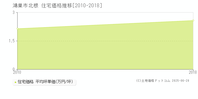 鴻巣市北根の住宅価格推移グラフ 