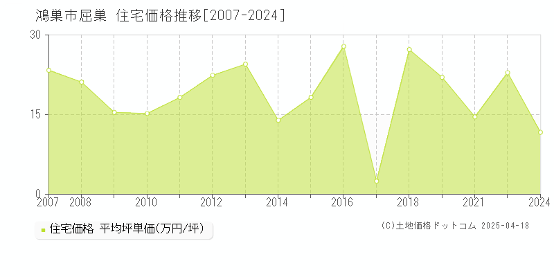 鴻巣市屈巣の住宅価格推移グラフ 