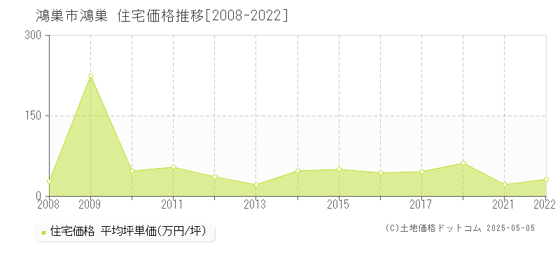 鴻巣(鴻巣市)の住宅価格推移グラフ(坪単価)[2008-2022年]
