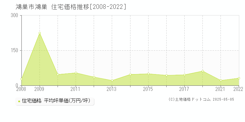 鴻巣市鴻巣の住宅価格推移グラフ 