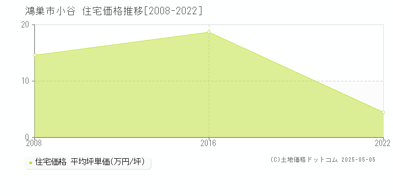 小谷(鴻巣市)の住宅価格推移グラフ(坪単価)[2008-2022年]