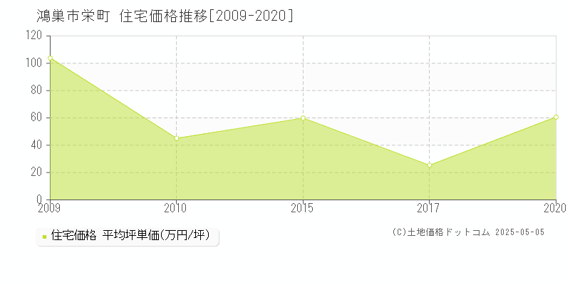 栄町(鴻巣市)の住宅価格推移グラフ(坪単価)[2009-2020年]