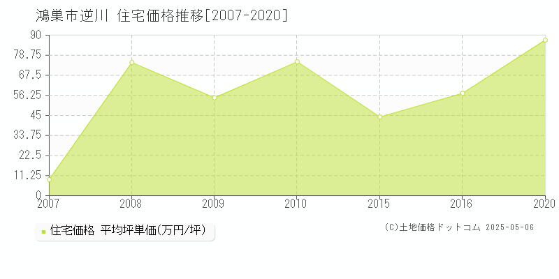 逆川(鴻巣市)の住宅価格推移グラフ(坪単価)[2007-2020年]