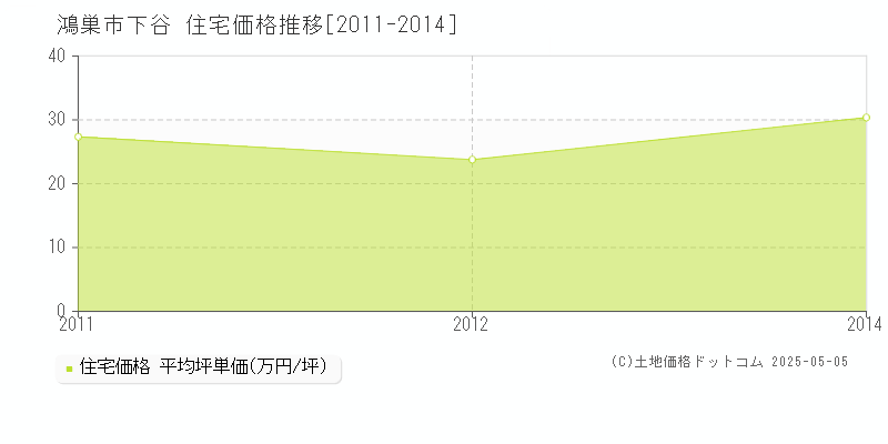 下谷(鴻巣市)の住宅価格推移グラフ(坪単価)[2011-2014年]