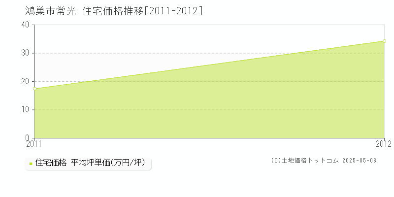 常光(鴻巣市)の住宅価格推移グラフ(坪単価)[2011-2012年]