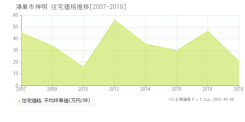 神明(鴻巣市)の住宅価格推移グラフ(坪単価)[2007-2019年]