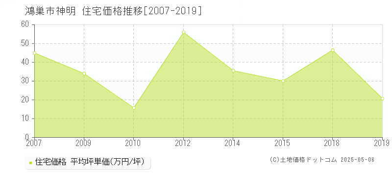 鴻巣市神明の住宅価格推移グラフ 