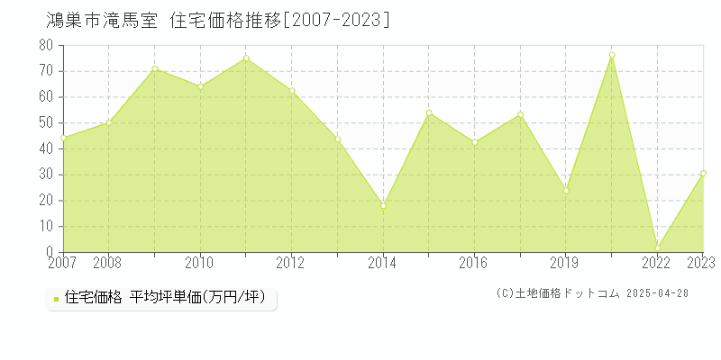 鴻巣市滝馬室の住宅価格推移グラフ 