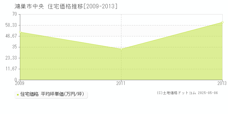 中央(鴻巣市)の住宅価格推移グラフ(坪単価)[2009-2013年]