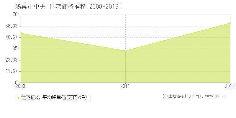 鴻巣市中央の住宅価格推移グラフ 