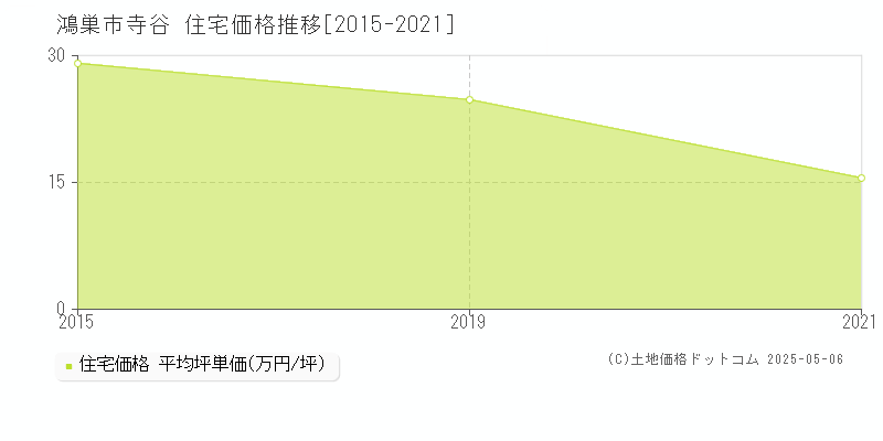 寺谷(鴻巣市)の住宅価格推移グラフ(坪単価)[2015-2021年]
