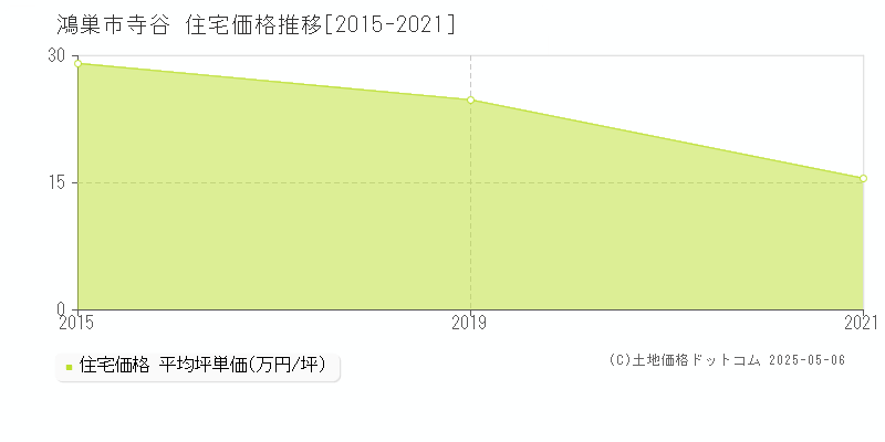 鴻巣市寺谷の住宅価格推移グラフ 