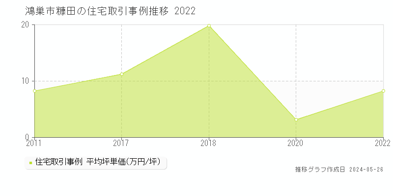 鴻巣市糠田の住宅価格推移グラフ 