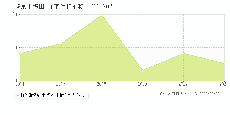 糠田(鴻巣市)の住宅価格推移グラフ(坪単価)[2011-2024年]