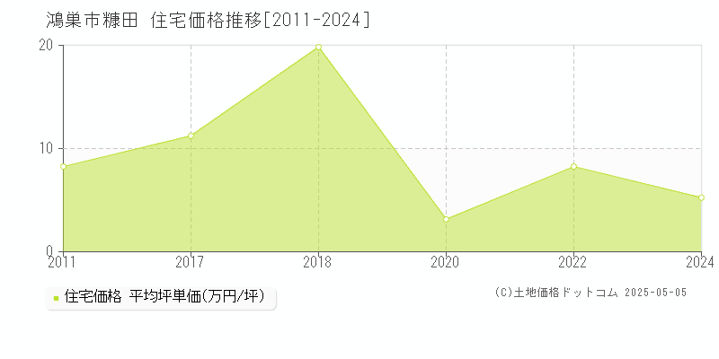 鴻巣市糠田の住宅価格推移グラフ 