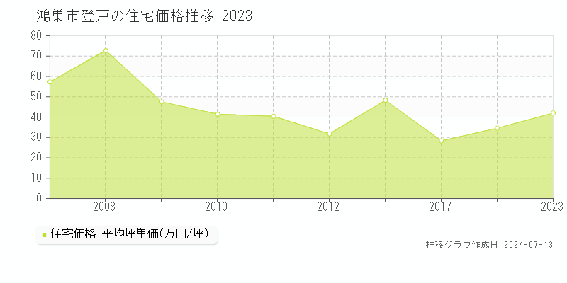 鴻巣市登戸の住宅価格推移グラフ 