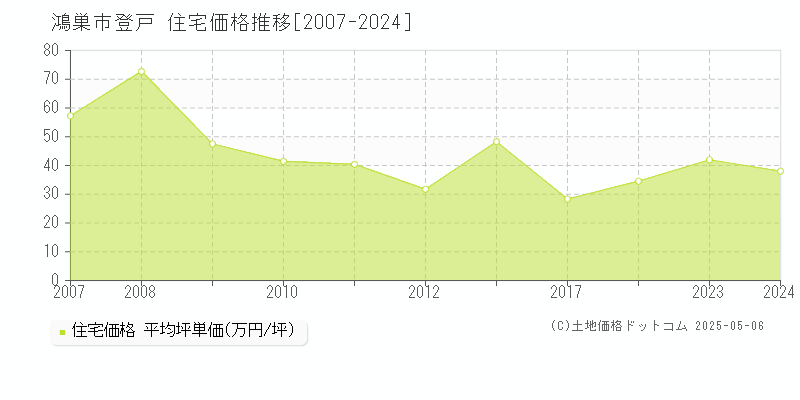 登戸(鴻巣市)の住宅価格推移グラフ(坪単価)[2007-2024年]