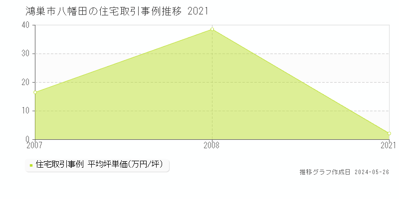 鴻巣市八幡田の住宅価格推移グラフ 
