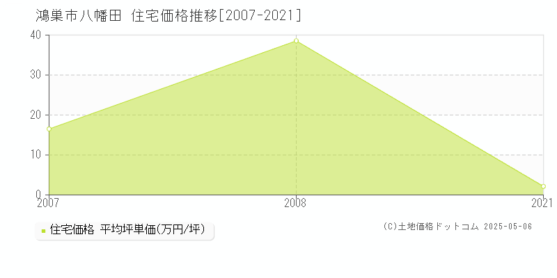 八幡田(鴻巣市)の住宅価格推移グラフ(坪単価)[2007-2021年]