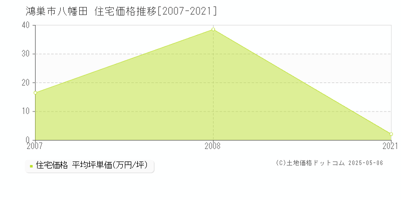 鴻巣市八幡田の住宅価格推移グラフ 