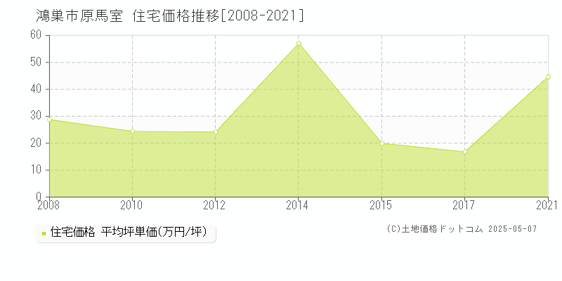 原馬室(鴻巣市)の住宅価格推移グラフ(坪単価)[2008-2021年]