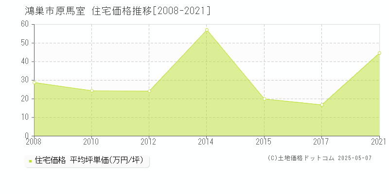 鴻巣市原馬室の住宅価格推移グラフ 