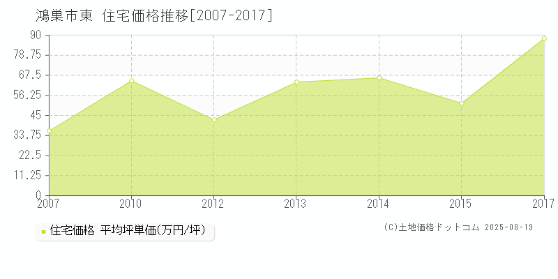 東(鴻巣市)の住宅価格推移グラフ(坪単価)[2007-2017年]