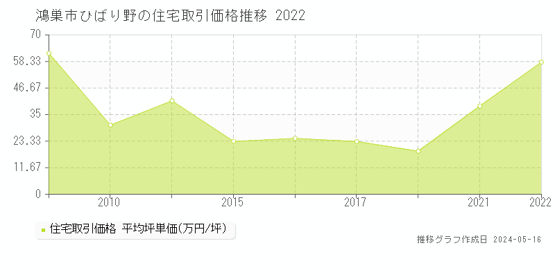 鴻巣市ひばり野の住宅価格推移グラフ 