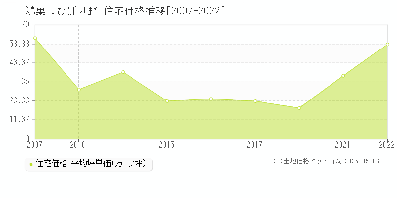 ひばり野(鴻巣市)の住宅価格推移グラフ(坪単価)[2007-2022年]