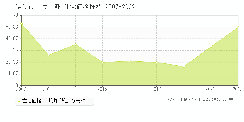 鴻巣市ひばり野の住宅価格推移グラフ 