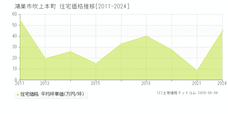 吹上本町(鴻巣市)の住宅価格推移グラフ(坪単価)[2011-2024年]