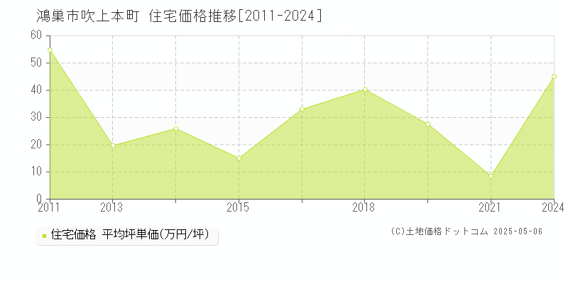 鴻巣市吹上本町の住宅価格推移グラフ 