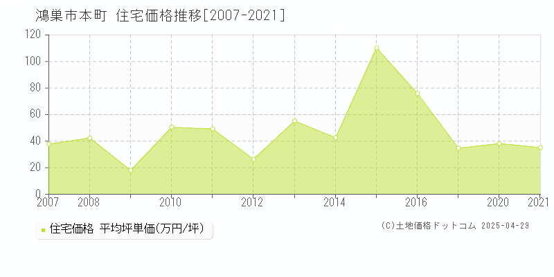 鴻巣市本町の住宅価格推移グラフ 