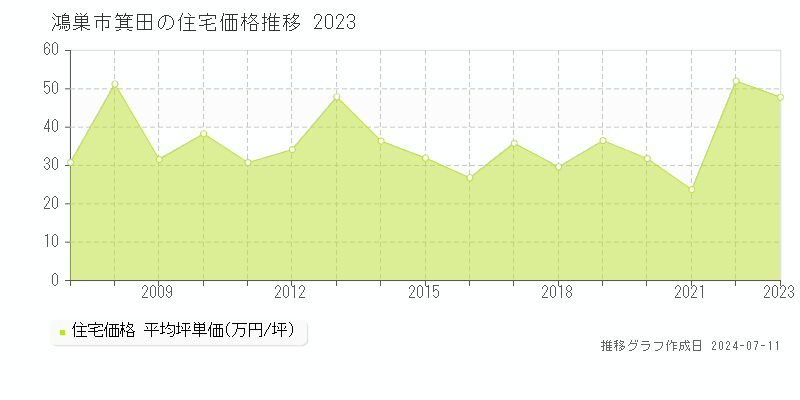 鴻巣市箕田の住宅価格推移グラフ 