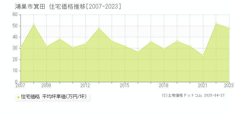 鴻巣市箕田の住宅価格推移グラフ 