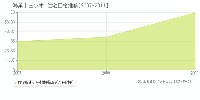 三ツ木(鴻巣市)の住宅価格推移グラフ(坪単価)[2007-2011年]