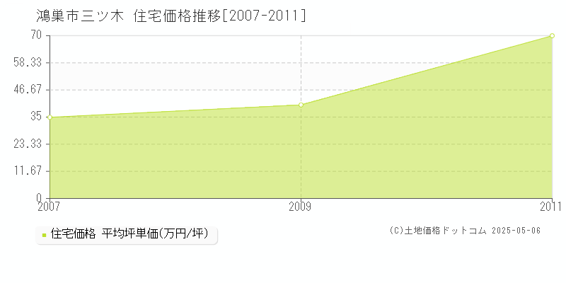 鴻巣市三ツ木の住宅価格推移グラフ 