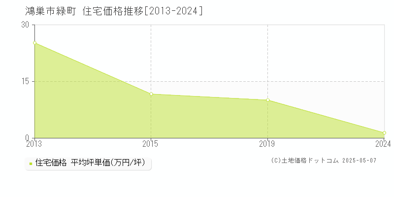 緑町(鴻巣市)の住宅価格推移グラフ(坪単価)[2013-2024年]